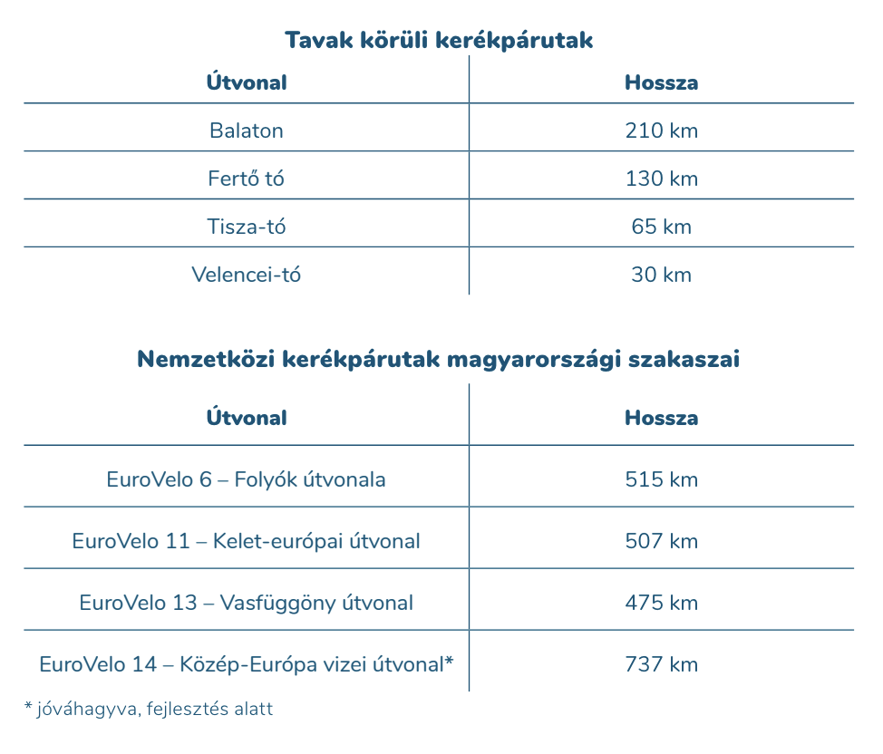 Forrás: Nemzeti Kerékpáros Stratégia 2030